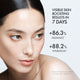 Enlarge image of AP Beauty Rejuvenating Treatment M.D. Cream, observed self-scoring results from clinical show visible skin boosting results in 7 days